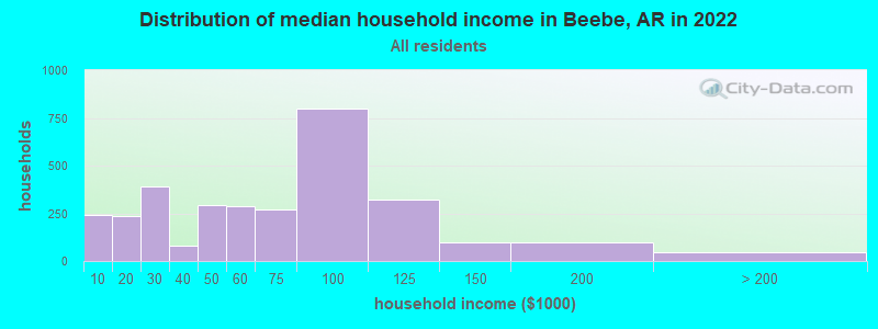 Distribution of median household income in Beebe, AR in 2019