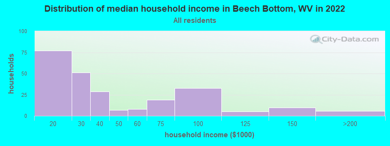 Distribution of median household income in Beech Bottom, WV in 2019