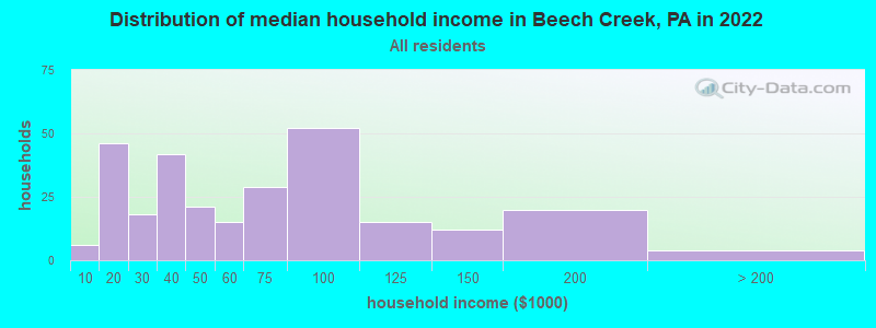Distribution of median household income in Beech Creek, PA in 2022