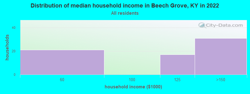 Distribution of median household income in Beech Grove, KY in 2022