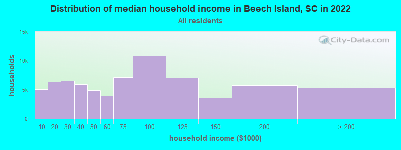 Distribution of median household income in Beech Island, SC in 2022