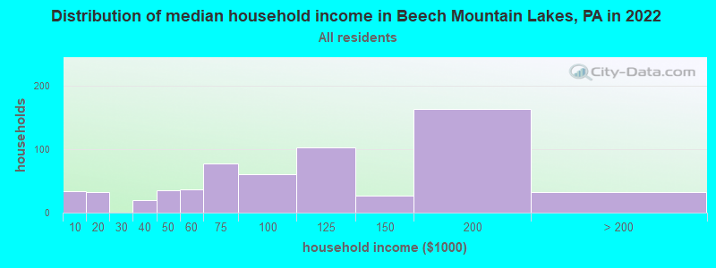 Distribution of median household income in Beech Mountain Lakes, PA in 2022
