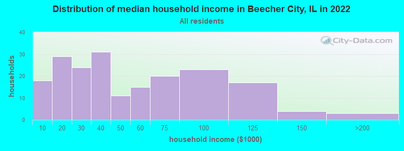 Distribution of median household income in Beecher City, IL in 2022