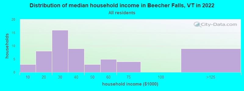 Distribution of median household income in Beecher Falls, VT in 2022