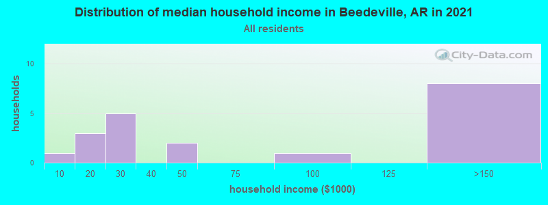 Distribution of median household income in Beedeville, AR in 2022