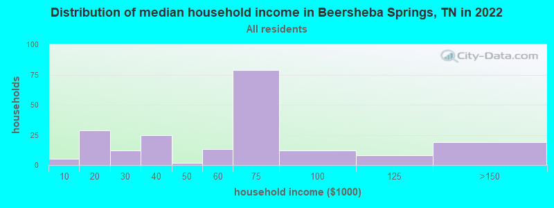 Distribution of median household income in Beersheba Springs, TN in 2019