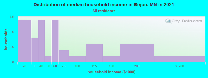 Distribution of median household income in Bejou, MN in 2019