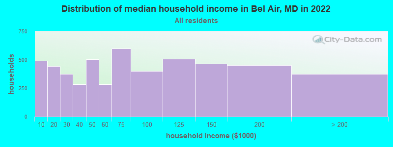 Distribution of median household income in Bel Air, MD in 2019