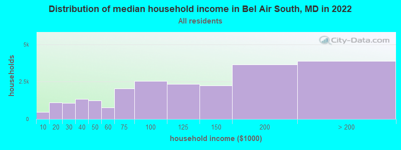Distribution of median household income in Bel Air South, MD in 2022