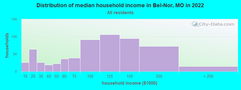 Distribution of median household income in Bel-Nor, MO in 2021