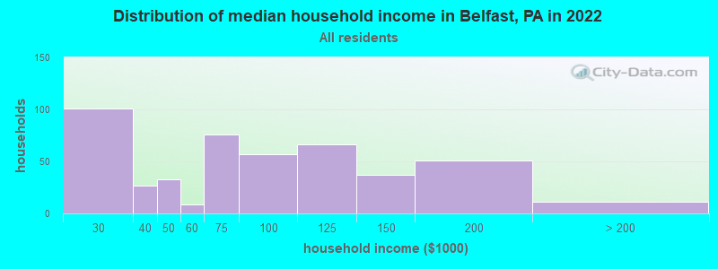 Distribution of median household income in Belfast, PA in 2019