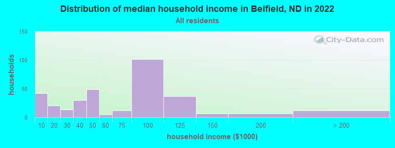 Distribution of median household income in Belfield, ND in 2022