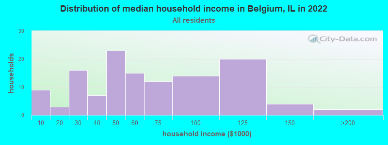 Distribution of median household income in Belgium, IL in 2022