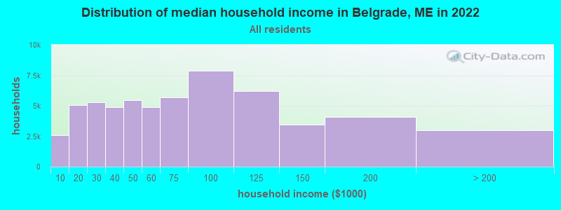 Distribution of median household income in Belgrade, ME in 2022
