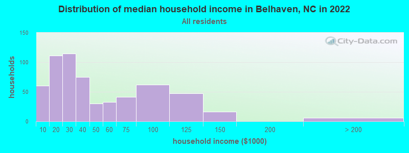 Distribution of median household income in Belhaven, NC in 2019