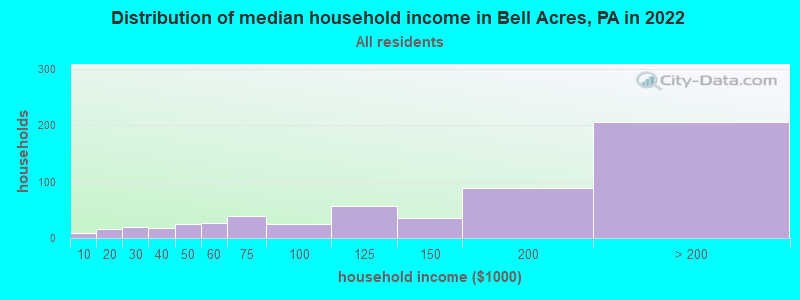Distribution of median household income in Bell Acres, PA in 2022