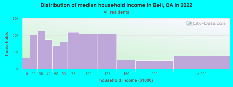 Distribution of median household income in Bell, CA in 2021