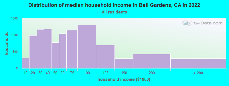 Distribution of median household income in Bell Gardens, CA in 2021