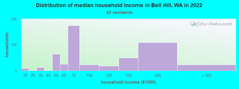 Distribution of median household income in Bell Hill, WA in 2022