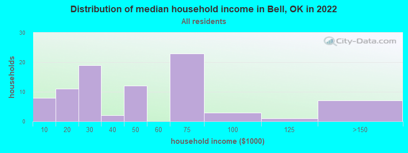 Distribution of median household income in Bell, OK in 2022
