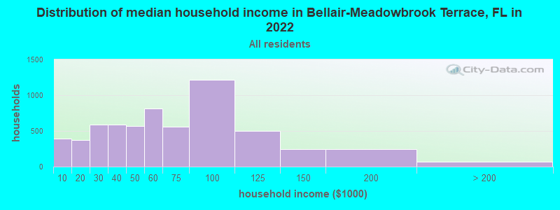 Distribution of median household income in Bellair-Meadowbrook Terrace, FL in 2022