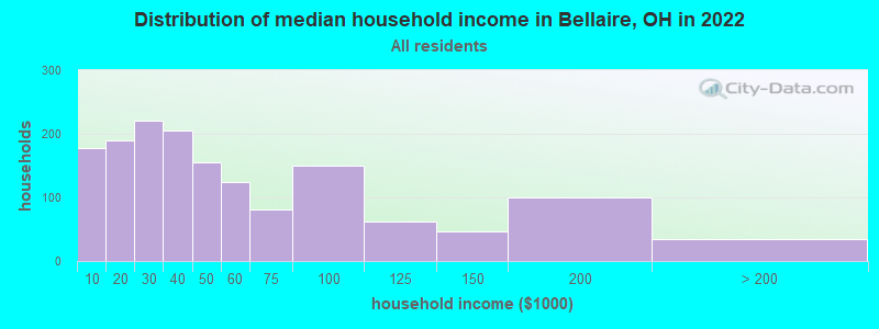 Distribution of median household income in Bellaire, OH in 2019