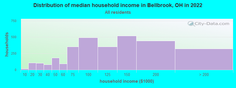 Distribution of median household income in Bellbrook, OH in 2019