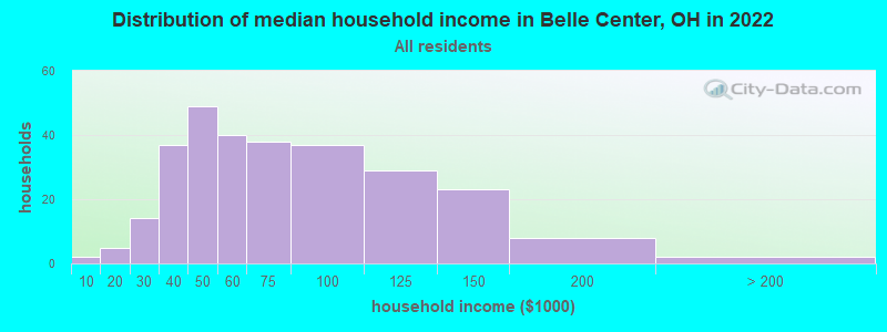 Distribution of median household income in Belle Center, OH in 2019
