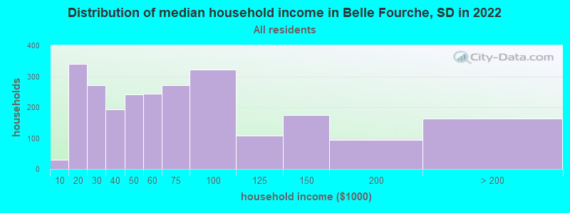 Distribution of median household income in Belle Fourche, SD in 2019