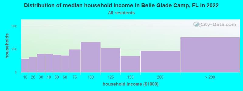 Distribution of median household income in Belle Glade Camp, FL in 2022