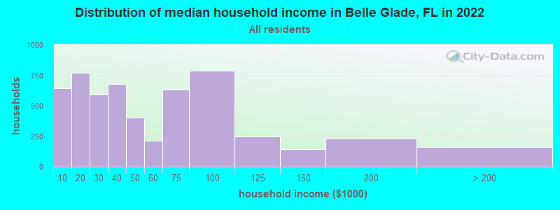 Distribution of median household income in Belle Glade, FL in 2019