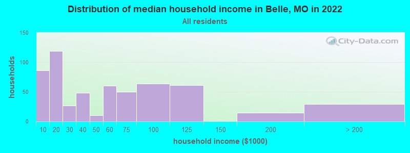 Distribution of median household income in Belle, MO in 2022