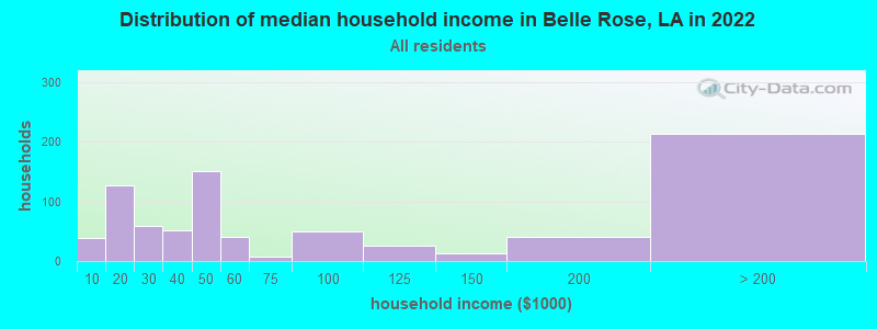 Distribution of median household income in Belle Rose, LA in 2019