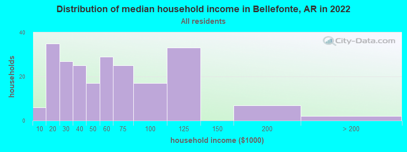 Distribution of median household income in Bellefonte, AR in 2019