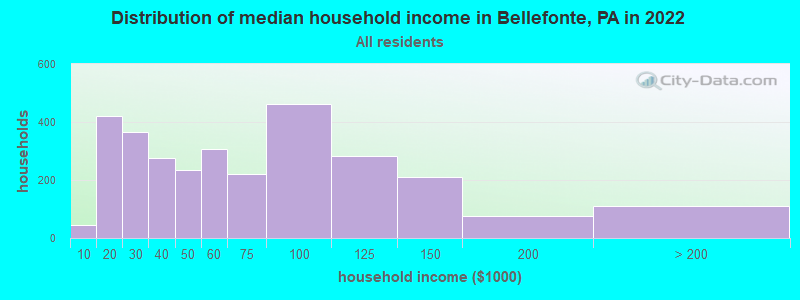 Distribution of median household income in Bellefonte, PA in 2022