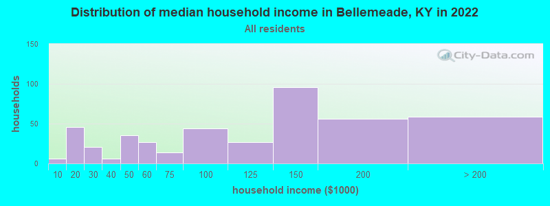 Distribution of median household income in Bellemeade, KY in 2022