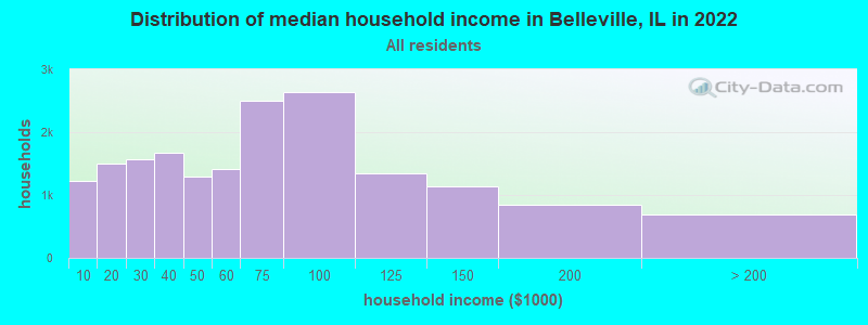 Distribution of median household income in Belleville, IL in 2021