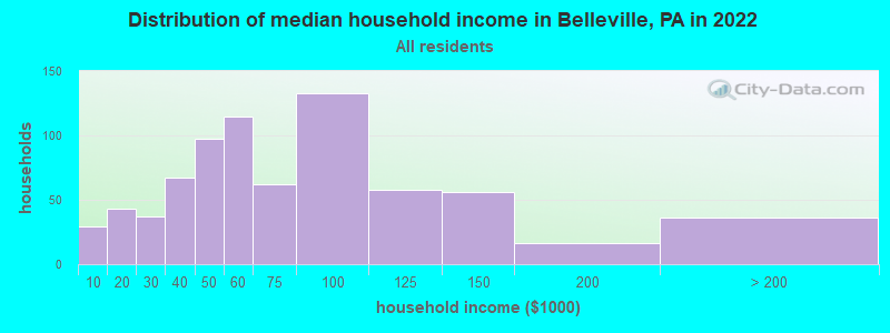 Distribution of median household income in Belleville, PA in 2022