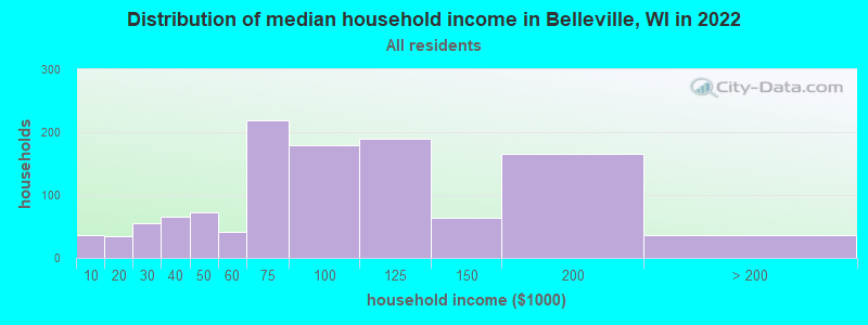 Distribution of median household income in Belleville, WI in 2019