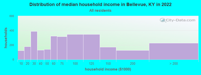 Distribution of median household income in Bellevue, KY in 2022