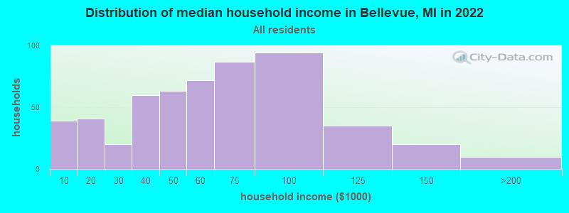 Distribution of median household income in Bellevue, MI in 2019