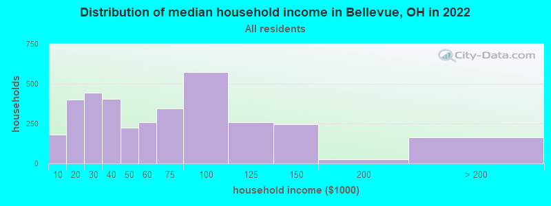 Distribution of median household income in Bellevue, OH in 2019