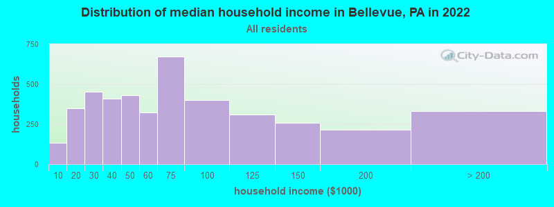 Distribution of median household income in Bellevue, PA in 2019
