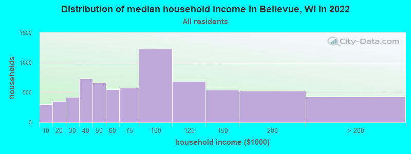 Distribution of median household income in Bellevue, WI in 2021