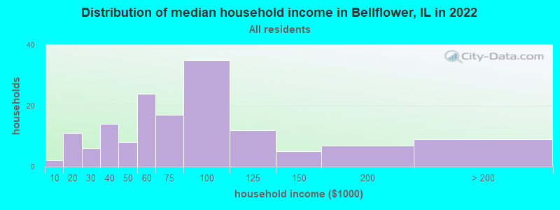 Distribution of median household income in Bellflower, IL in 2019