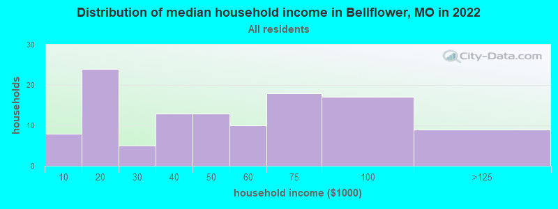 Distribution of median household income in Bellflower, MO in 2022