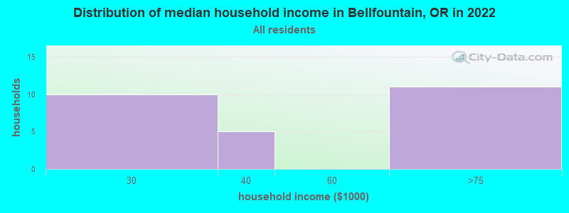 Distribution of median household income in Bellfountain, OR in 2022