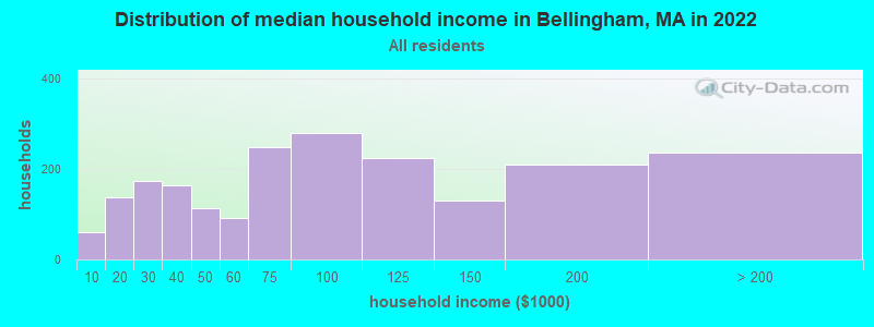 Distribution of median household income in Bellingham, MA in 2021