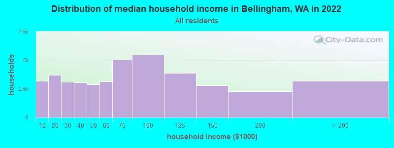 Distribution of median household income in Bellingham, WA in 2021