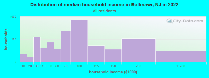 Distribution of median household income in Bellmawr, NJ in 2021